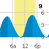 Woodbury Creek tide chart for Thursday, February 9, 2023