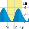 Woodbury Creek tide chart for Friday, March 10, 2023