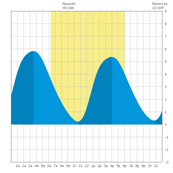 Woodbury Creek tide chart for Saturday, March 11, 2023