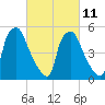 Woodbury Creek tide chart for Saturday, March 11, 2023