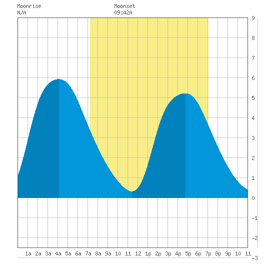 Woodbury Creek tide chart for Sunday, March 12, 2023