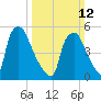Woodbury Creek tide chart for Sunday, March 12, 2023