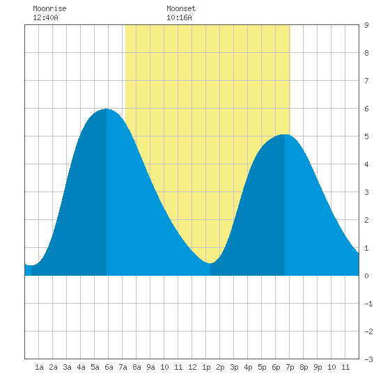 Woodbury Creek tide chart for Monday, March 13, 2023