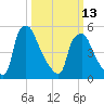 Woodbury Creek tide chart for Monday, March 13, 2023