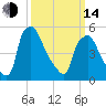 Woodbury Creek tide chart for Tuesday, March 14, 2023
