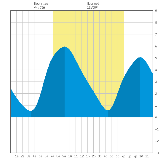 Woodbury Creek tide chart for Thursday, March 16, 2023