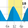 Woodbury Creek tide chart for Saturday, March 18, 2023