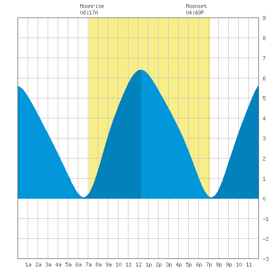 Woodbury Creek tide chart for Sunday, March 19, 2023