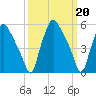 Woodbury Creek tide chart for Monday, March 20, 2023