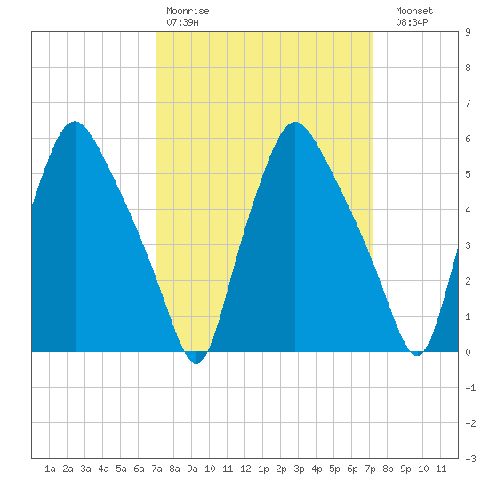 Woodbury Creek tide chart for Wednesday, March 22, 2023