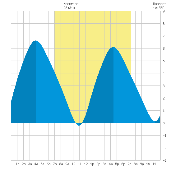 Woodbury Creek tide chart for Friday, March 24, 2023