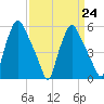 Woodbury Creek tide chart for Friday, March 24, 2023