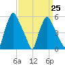 Woodbury Creek tide chart for Saturday, March 25, 2023