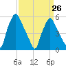 Woodbury Creek tide chart for Sunday, March 26, 2023
