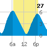 Woodbury Creek tide chart for Monday, March 27, 2023