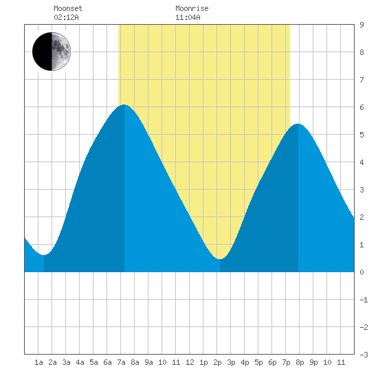 Woodbury Creek tide chart for Tuesday, March 28, 2023