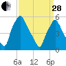 Woodbury Creek tide chart for Tuesday, March 28, 2023