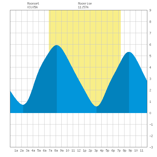Woodbury Creek tide chart for Wednesday, March 29, 2023