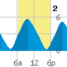 Woodbury Creek tide chart for Thursday, March 2, 2023