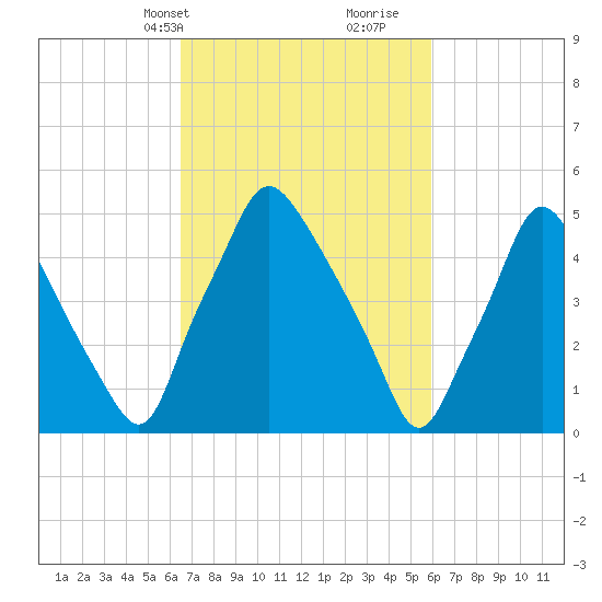 Woodbury Creek tide chart for Friday, March 3, 2023