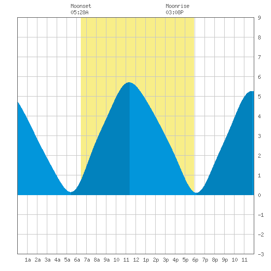 Woodbury Creek tide chart for Saturday, March 4, 2023