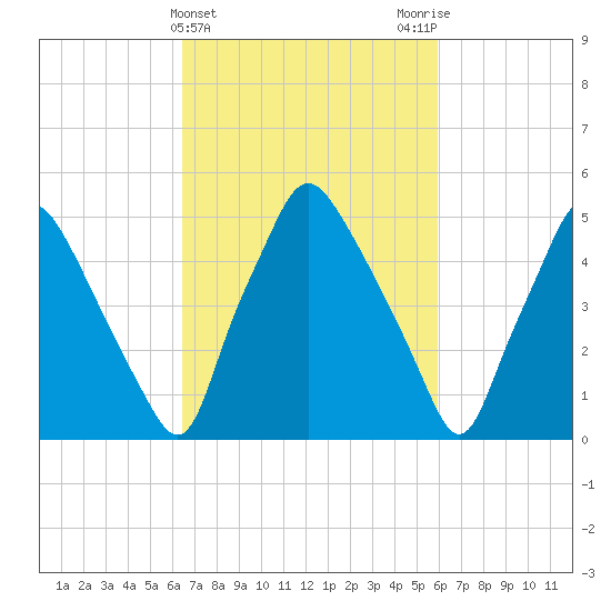 Woodbury Creek tide chart for Sunday, March 5, 2023