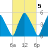 Woodbury Creek tide chart for Sunday, March 5, 2023