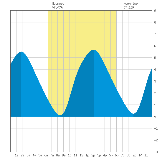 Woodbury Creek tide chart for Wednesday, March 8, 2023