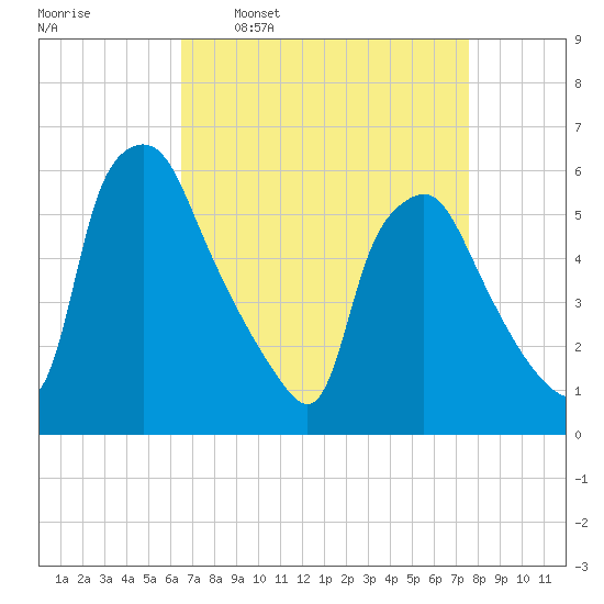 Woodbury Creek tide chart for Monday, April 10, 2023