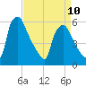 Woodbury Creek tide chart for Monday, April 10, 2023