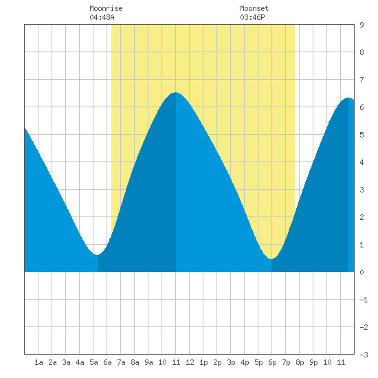 Woodbury Creek tide chart for Sunday, April 16, 2023