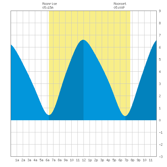 Woodbury Creek tide chart for Monday, April 17, 2023