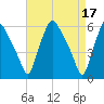 Woodbury Creek tide chart for Monday, April 17, 2023