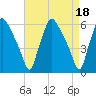 Woodbury Creek tide chart for Tuesday, April 18, 2023