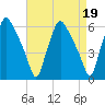 Woodbury Creek tide chart for Wednesday, April 19, 2023
