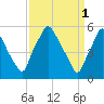 Woodbury Creek tide chart for Saturday, April 1, 2023