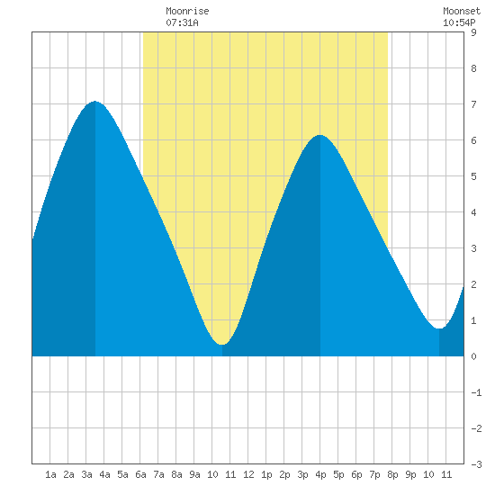 Woodbury Creek tide chart for Saturday, April 22, 2023
