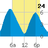 Woodbury Creek tide chart for Monday, April 24, 2023