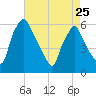 Woodbury Creek tide chart for Tuesday, April 25, 2023