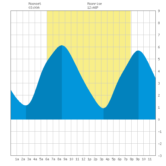 Woodbury Creek tide chart for Friday, April 28, 2023