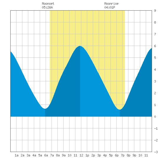 Woodbury Creek tide chart for Sunday, April 2, 2023