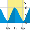 Woodbury Creek tide chart for Sunday, April 2, 2023