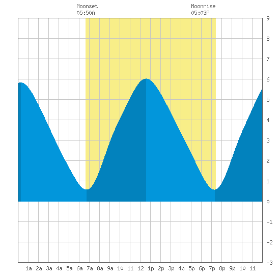 Woodbury Creek tide chart for Monday, April 3, 2023