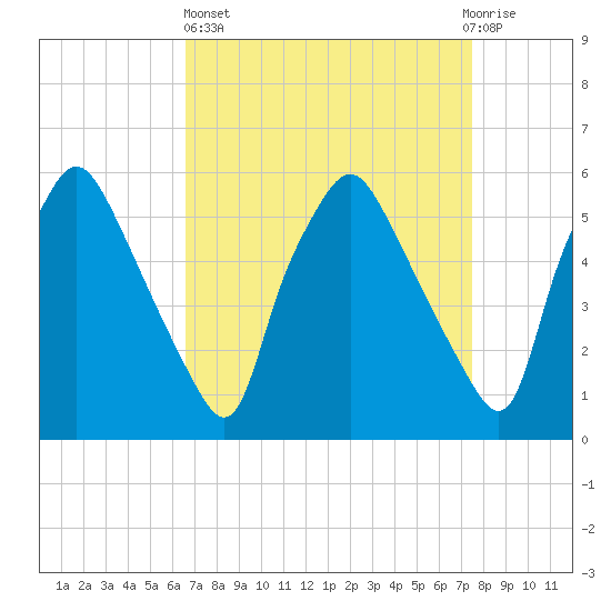 Woodbury Creek tide chart for Wednesday, April 5, 2023