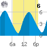 Woodbury Creek tide chart for Thursday, April 6, 2023