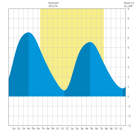 Woodbury Creek tide chart for Sunday, April 9, 2023