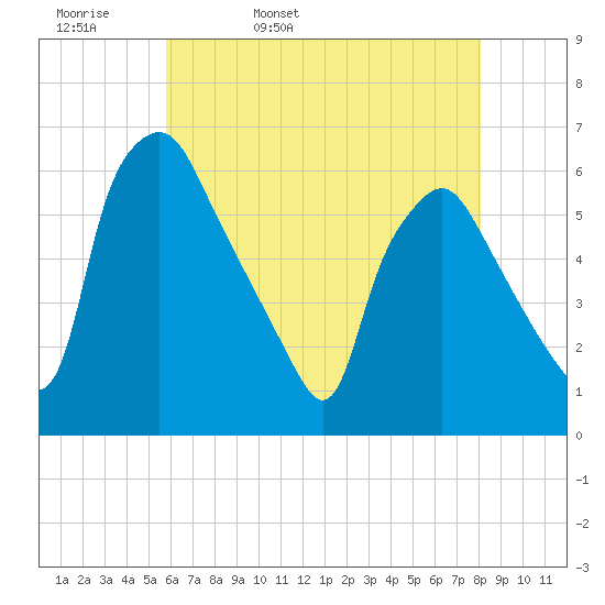 Woodbury Creek tide chart for Wednesday, May 10, 2023