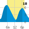Woodbury Creek tide chart for Wednesday, May 10, 2023