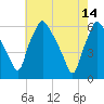Woodbury Creek tide chart for Sunday, May 14, 2023