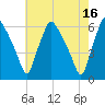 Woodbury Creek tide chart for Tuesday, May 16, 2023